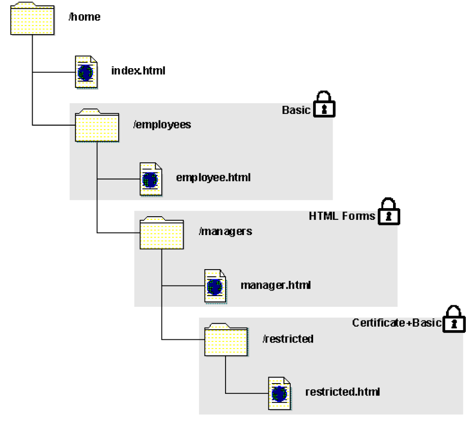 Graphic showing the nested realms and the resources that the nested realms protect