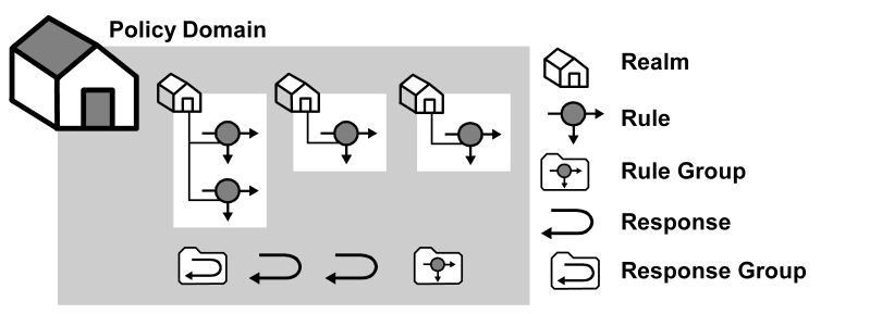 Graphic showing an example of a domain and the related SiteMinder objects