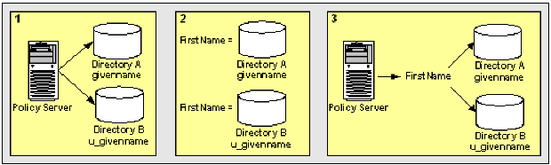 Diagram showing the attribute mapping overview case