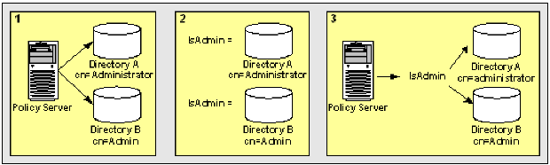 Graphic showing two group name attribute mappings creating a common view of the same user information