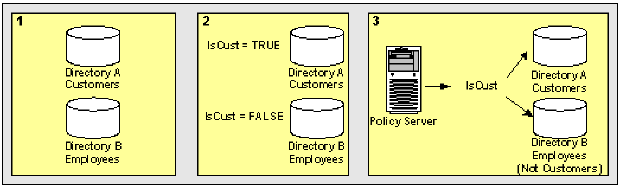 Graphic showing two constant attribute mappings representing different values for different user directories