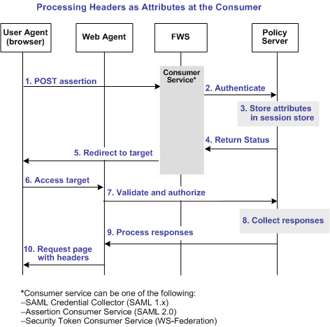 Flow Diagram for Attributes as HTTP Headers