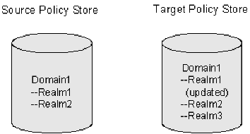 Graphic showing Domain1 in the target policy store having three realms with properties of Realm1 updated