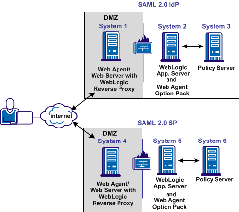 Graphic showing the deployment of FWS on a WebLogic App Server