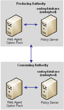 Smkeydatabase in a federated network