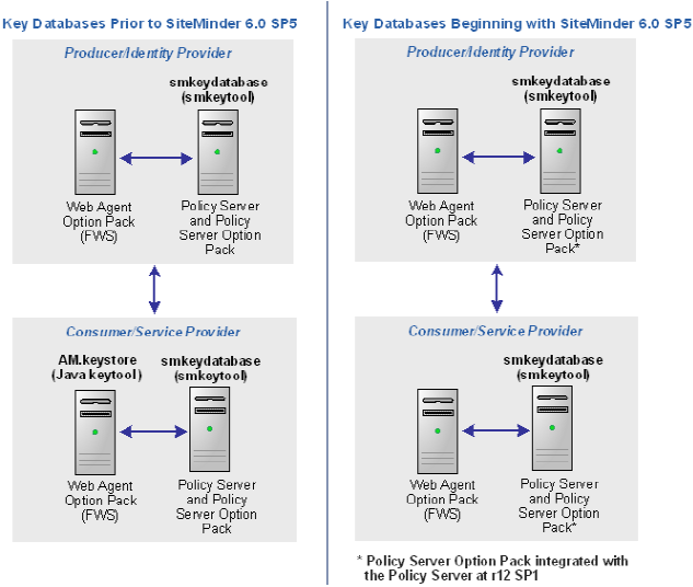 SiteMinder Key Database Architecture Changes