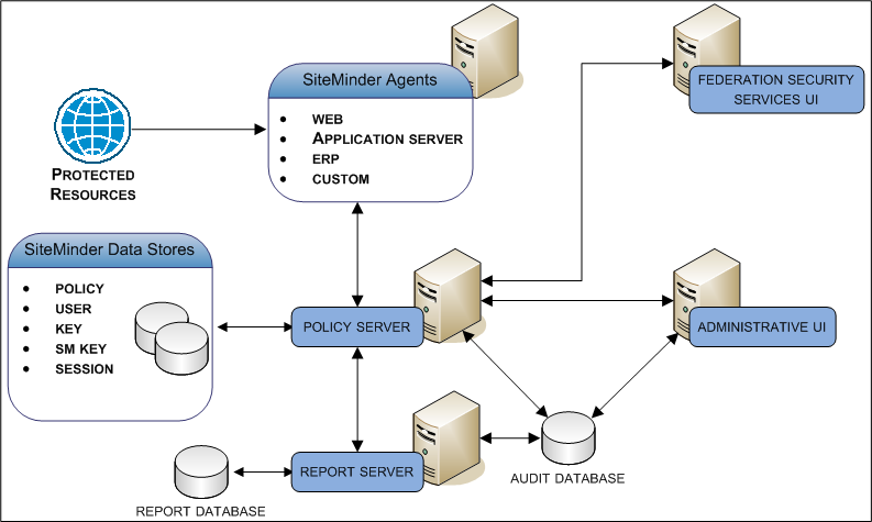 SiteMinder Components Overview