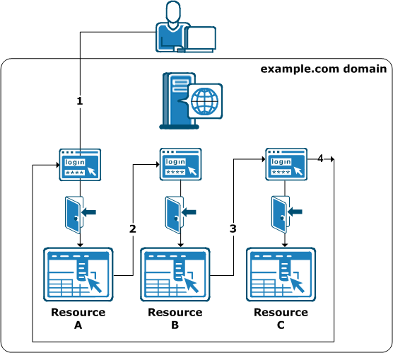 Graphic showing an example scenario in which users must authenticate for each time they access a resource, even if they have used it previously in the same session, if the SSO security zones are unavailable