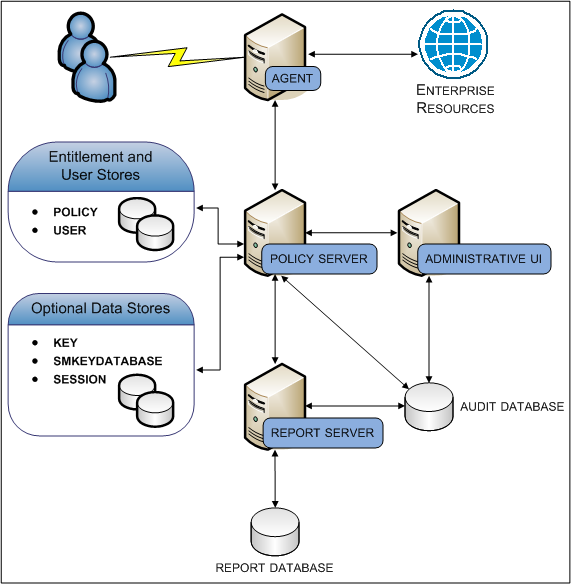 Simple Deployment with Optional Components