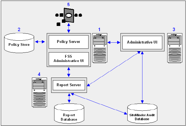 Sample SiteMinder Installation