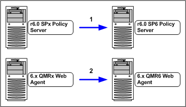 r6.0 SP6 upgrade path overview