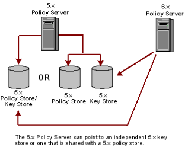 5x key store for single sign on