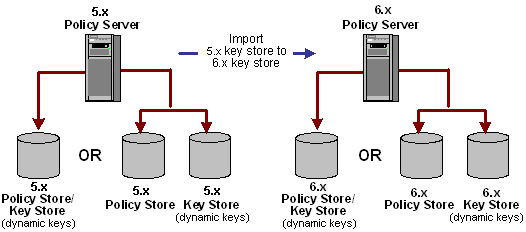 SM--5x to 6x key store upgrade for single sign on