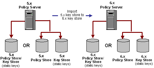 SM--5x to 6x static key store for single sign on