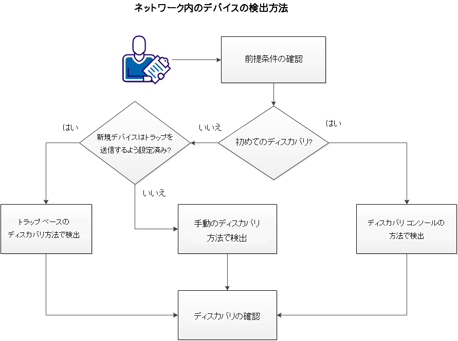 ネットワーク内のデバイスを検出する方法