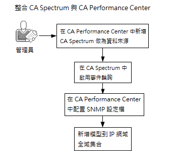 CA Spectrum 及 CA Performance Center 整合步驟