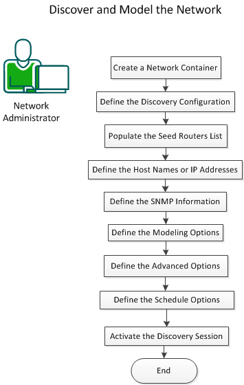 how to use Discovery
