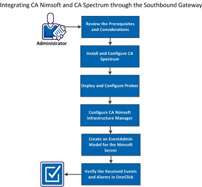 How to Integrate Nimsoft and Spectrum through Southbound Gateway