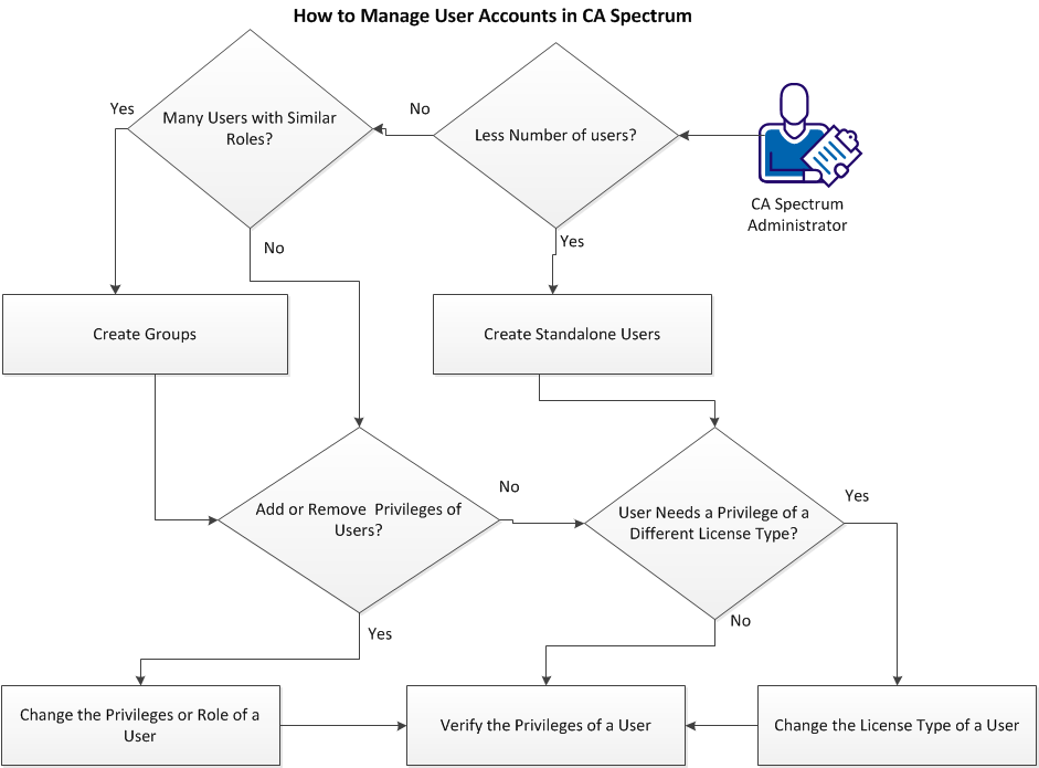 How_to_Manage_User_Accounts_in_CA_Spectrum