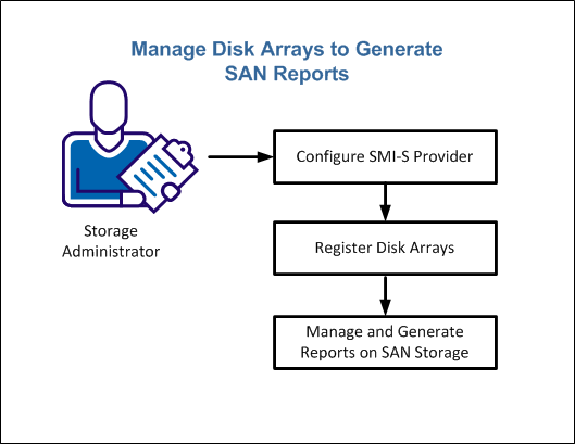 Disk Arrays