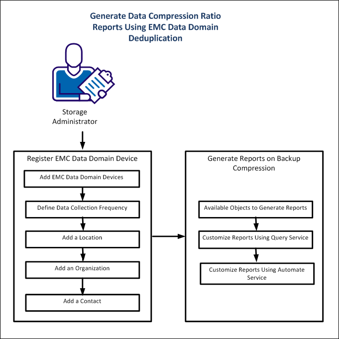 EMC Data Domain Deduplication