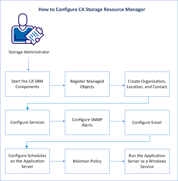 Configure SRM