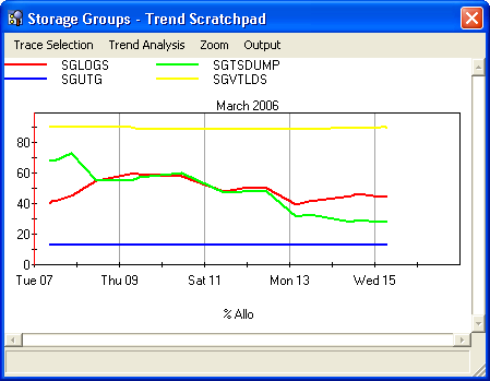 This illustration is a screen shot example of a Trend ScratchPad view.