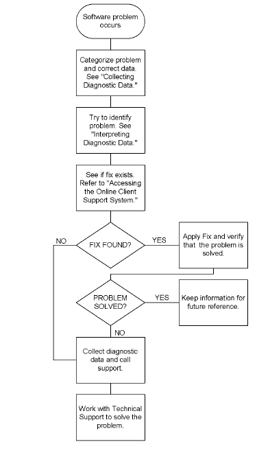 Diagnostic Procedures