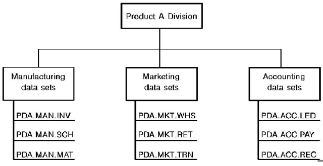 Data Naming Standards
