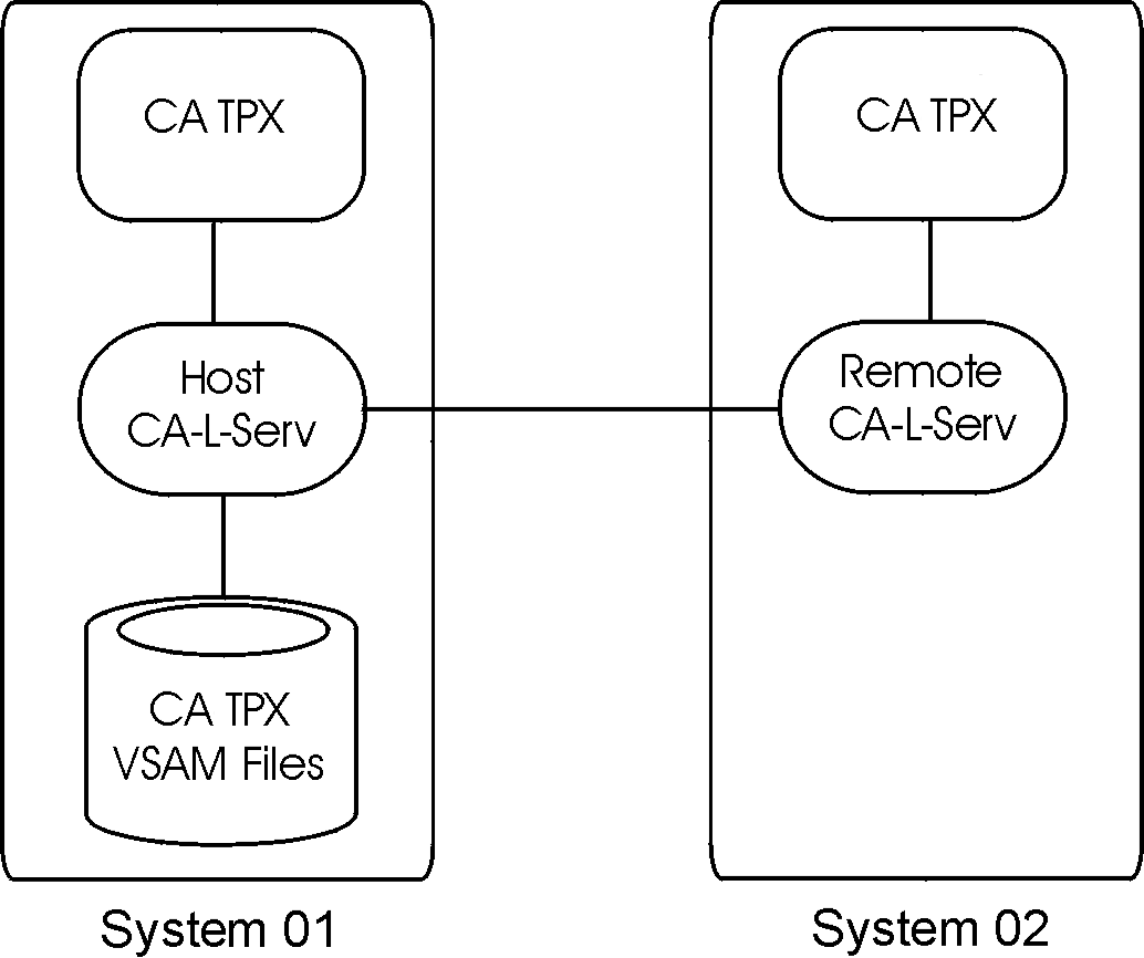 This diagram describes how CA-L-Serv manages the VSAM files.