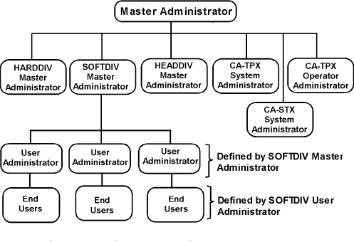 This diagram illustrates an example of a Multiple Master Administrator Structure.