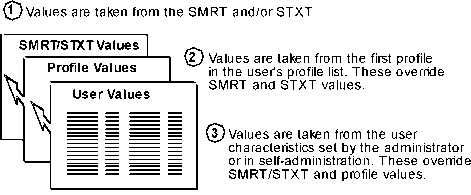 This illustration summarizes the merge process for user characteristics.