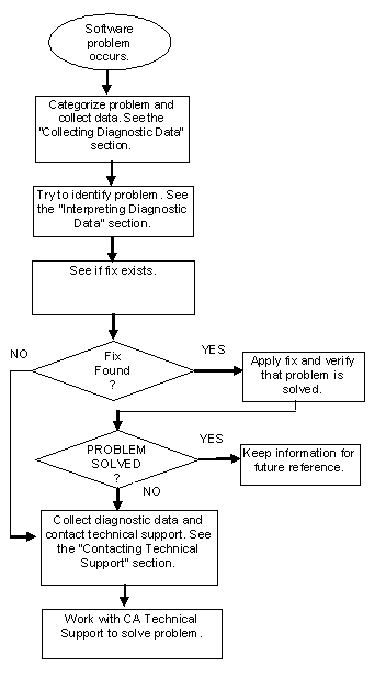 This flowchart describes the procedures you should follow if you have a problem with a CA software product.
