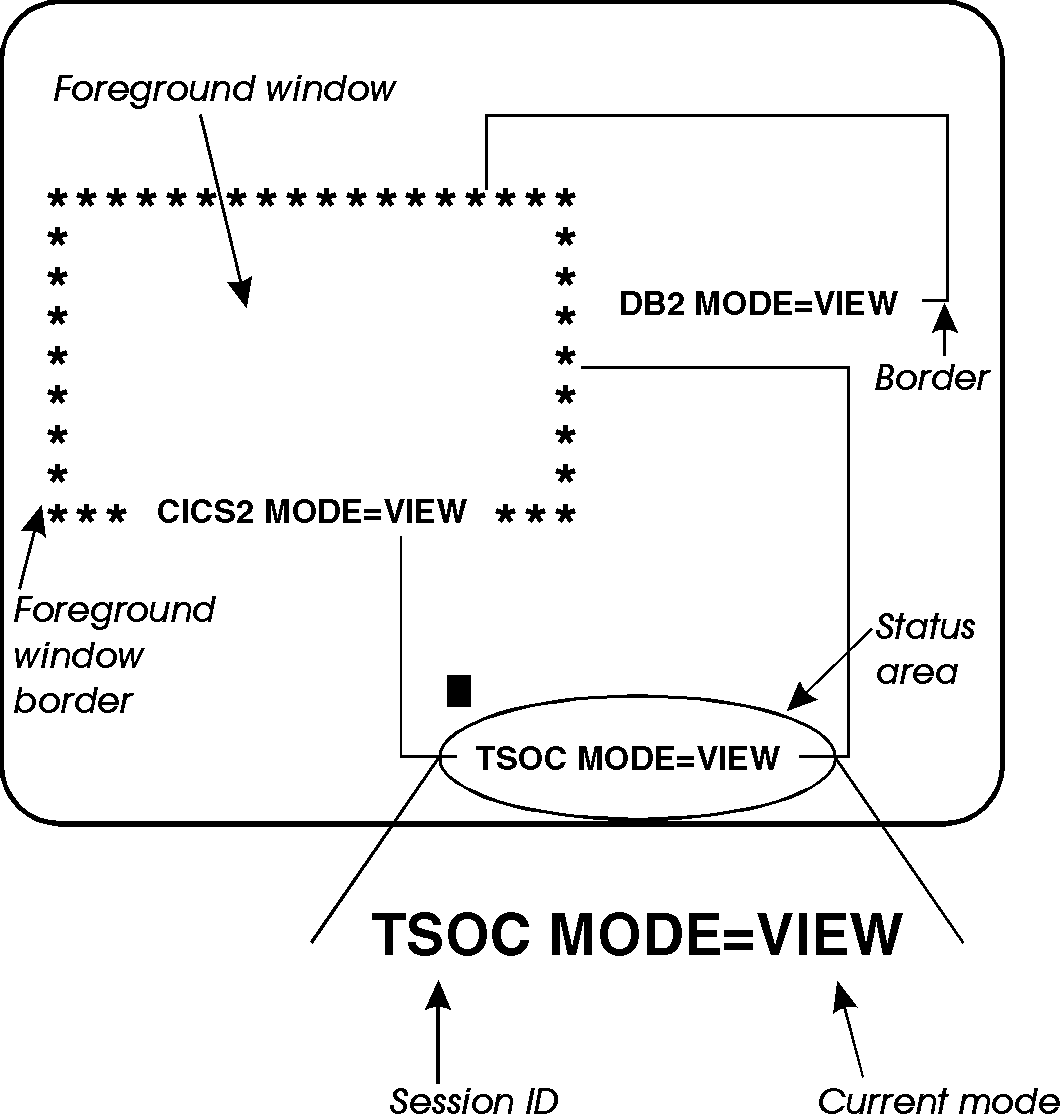 he illustration shows a CA TPX Windows session with three windows.