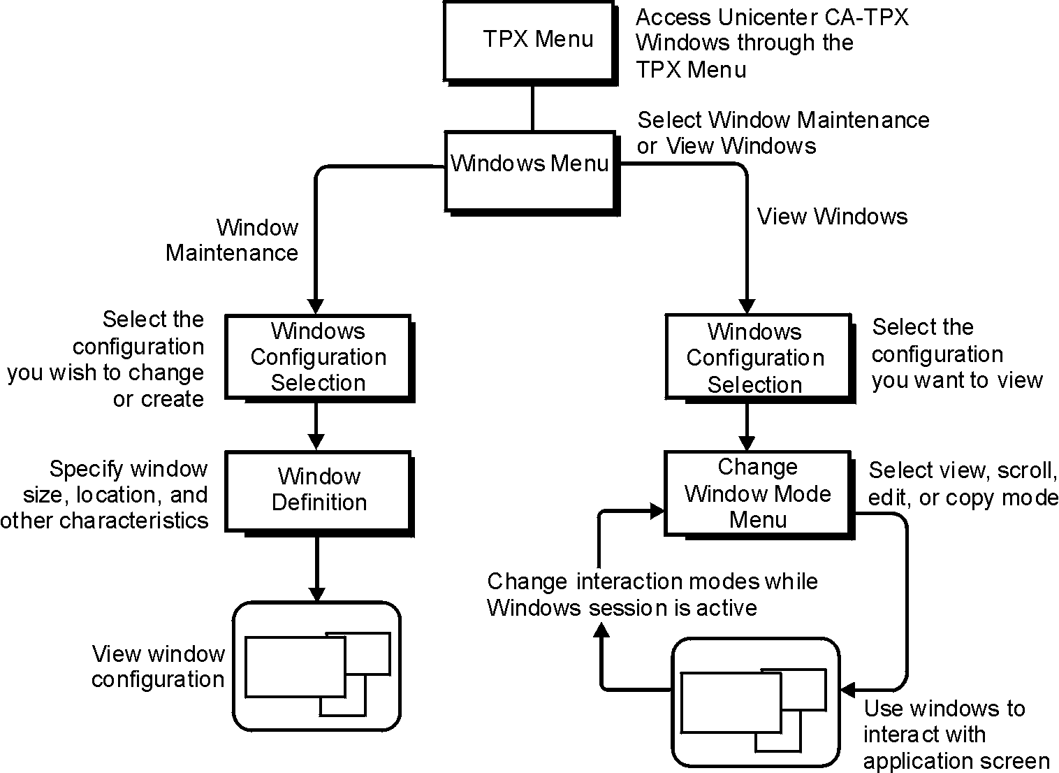 he diagram shows the path through the menus and screens.