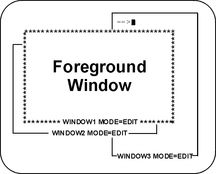 The diagram describes to make the next window the foreground window in edit or scroll mode.