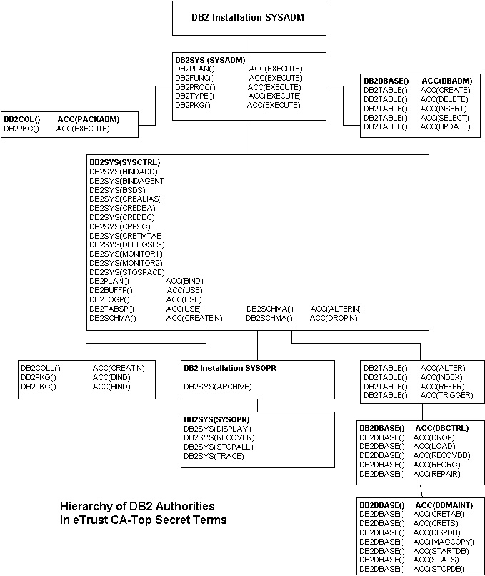 TSS Authority ad Privleges