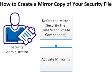 The flowchart diagram shows the process steps for creating a mirror copy of your security file