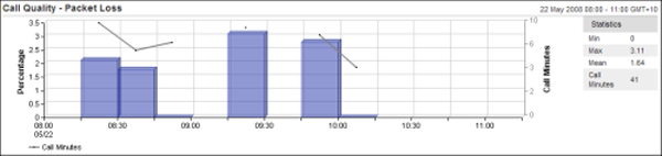 Call Quality -- Packet Loss chart