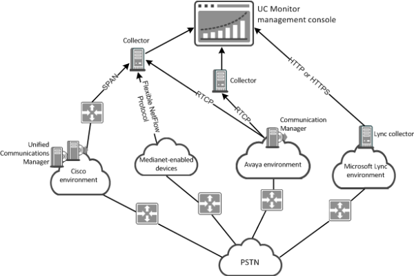 The distributed architecture for a multi-vendor environment