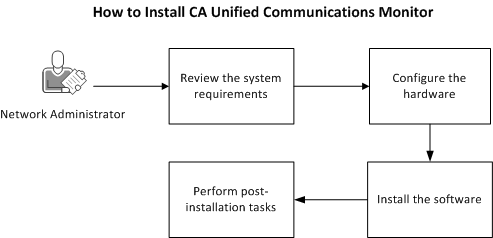 Process for installing UC Monitor