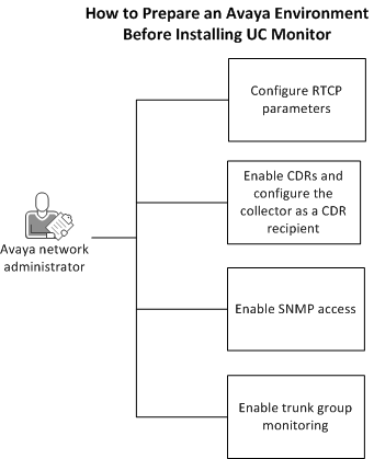 Diagram depicting tasks for configuring an Avaya environment