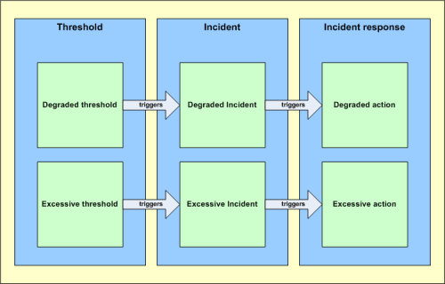 How indicents trigger responses