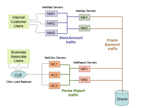 Diagram of port mirroring for a multitier application