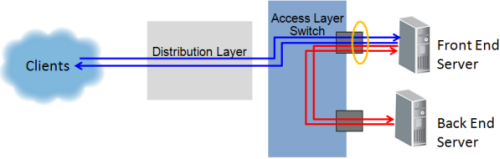 Diagram showing source port when application talks between 2 servers