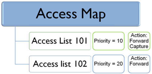Diagram showing how to apply an acl to a vlan using an access map