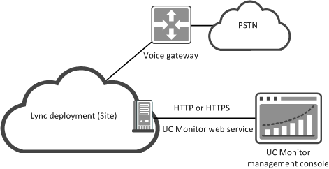UC Monitor architecture in a Microsoft Lync environment.