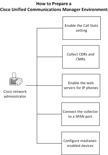 Visio diagram for configuring a Cisco environment