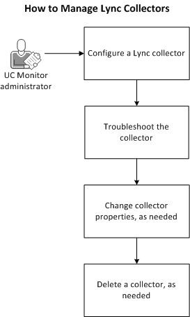 Diagram showing the process for managing Lync collectors