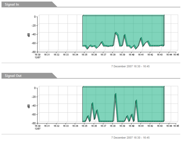 Signal In and Signal Out metrics are useful for tuning an echo canceller.